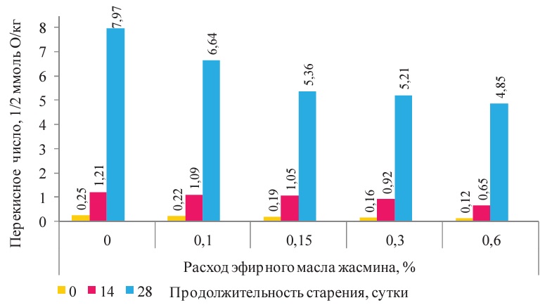 Зависимость перекисного числа от продолжительности старения