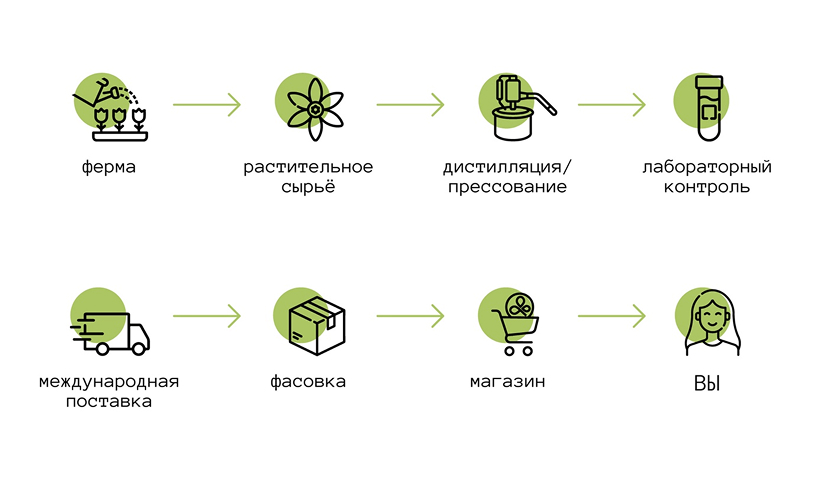Схема производства эфирных масел